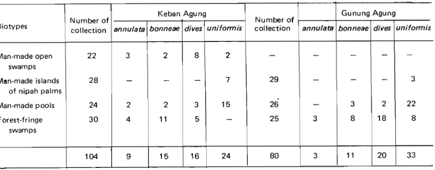 Table 1. Larval surveys for Mansonia larvae in different habitats. 