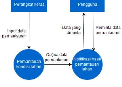 Gambar 3.5. Diagram alir data pada level 0 