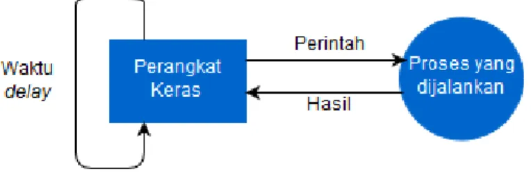 Gambar 3.6. Diagram alir berjalannya sistem secara umum 