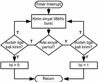 Gambar 18. Diagram alir pendeteksian mobil man sinyal burst 38 kHz oleh IR LED kearah lokasi obyek (mobil)