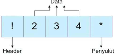 Gambar 21. Format protokol dari node sub- sub-master ke node sub-master (PC Server)