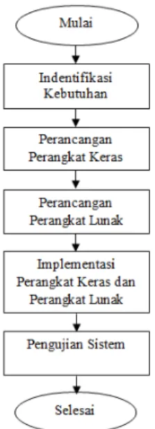 Gambar 1 Metode pengembangan sistem 