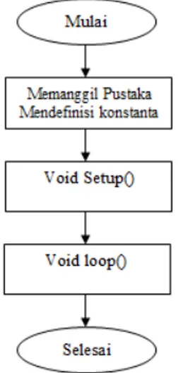 Gambar 4 Diagram alir void setup() 