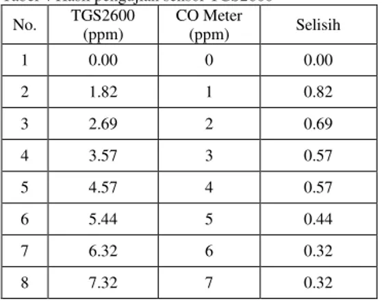 Tabel 6 Hasil pengujian sensor GP2Y1010AU0F 