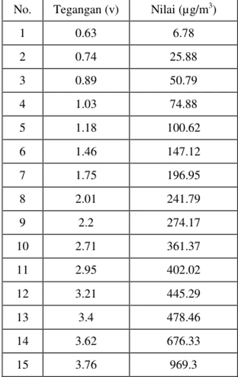 Gambar 12 Perbandingan sensor GP2Y1010AU0F dan datasheet  Berdasarkan  Gambar  12,  sensor  mempunyai  pengukuran  yang  baik  dari  0  µg/m3  sampai  500  µg/m3