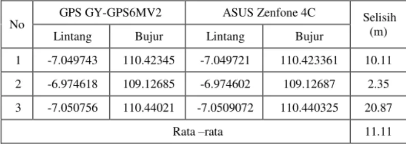 Tabel 9 Hasil pengujian RTC DS1307  No 