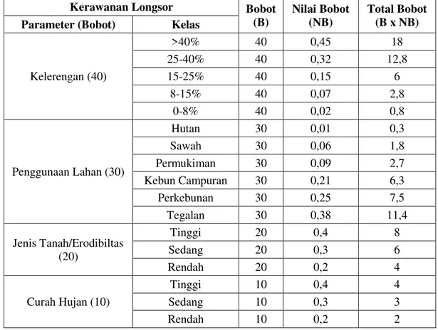 Tabel 1. Klasifikasi pembobotan parameter longsor (Kusratmoko, 2002) 
