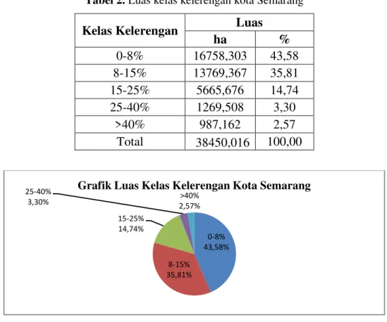 Tabel 2. Luas kelas kelerengan kota Semarang 