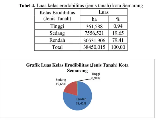 Tabel 4.  Luas kelas erodobilitas (jenis tanah) kota Semarang 