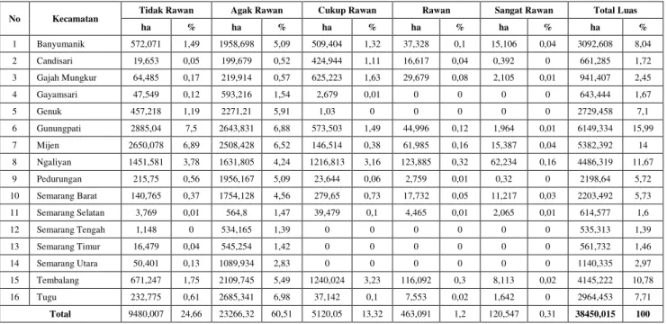 Tabel 6. Luas dan persentase kelas kerawanan longsor kota Semarang setiap kecamatan 