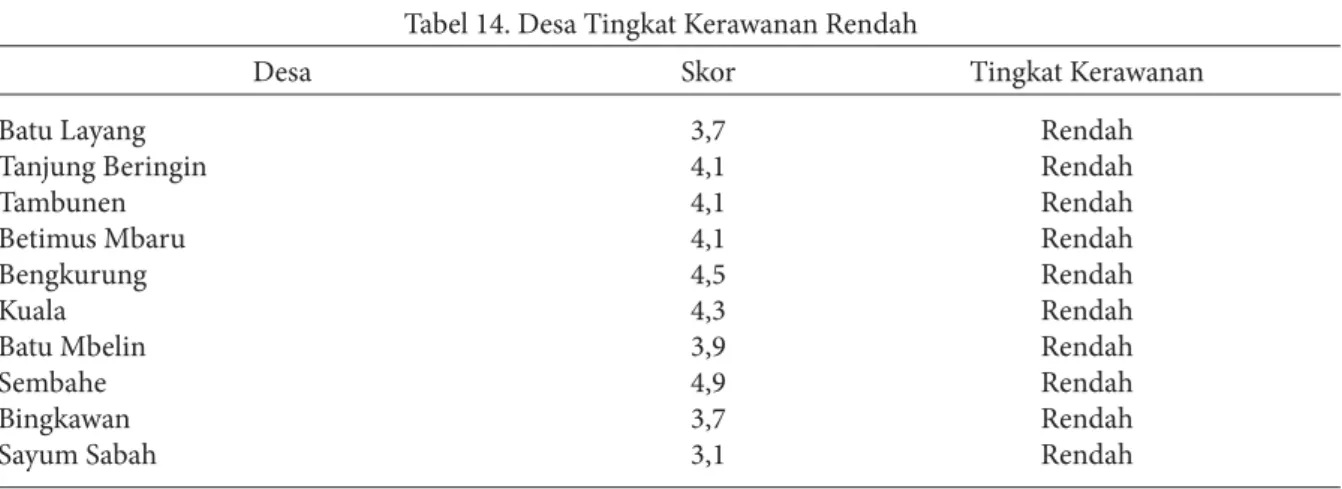 Tabel 14. Desa Tingkat Kerawanan Rendah