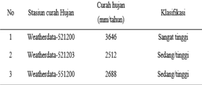 Tabel 7. Klasifikasi curah hujan 