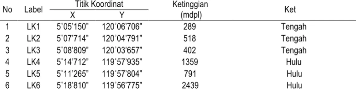 Tabel 1. Sebaran titik koordinat dan ketinggian lokasi longsoran di DAS Tangka  No  Label  Titik Koordinat               (mdpl)  Ketinggian  Ket 