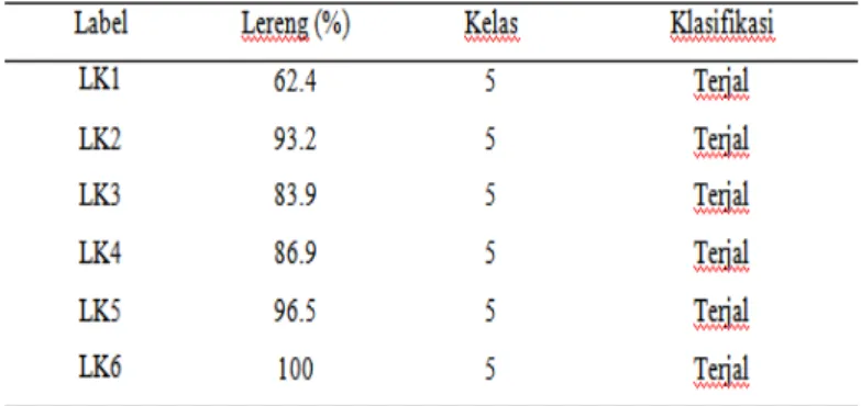 Tabel 4. Klasifikasi kelerengan di lokasi penelitian 