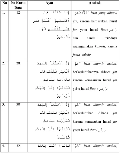 Tabel 4. 2 Daftar Isim dibaca Jar Sebab Huruf Jar ىلإ dalam Surat Yasin 