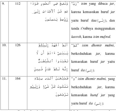 Tabel 4. 3 Daftar Isim dibaca Jar Sebab Huruf Jar نع dalam Surat Yasin 
