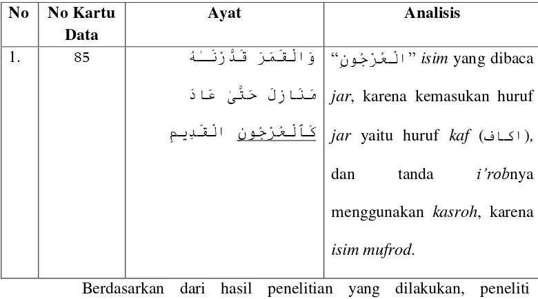 Tabel 4. 7 Daftar Isim dibaca Jar Sebab Huruf Jar لافاك dalam Surat 
