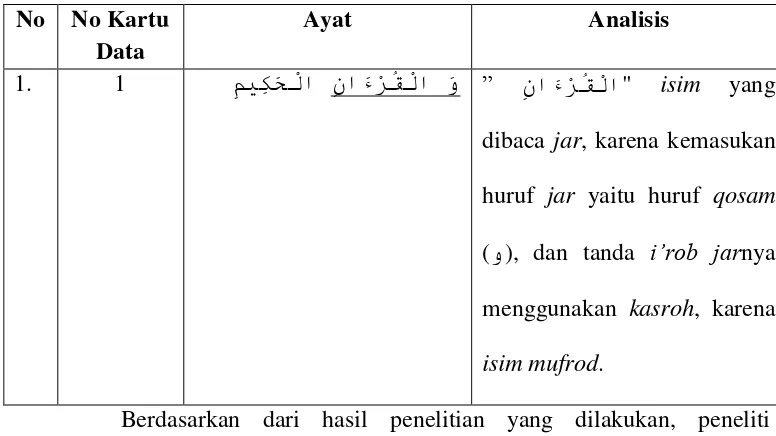 Tabel 4. 9 Daftar Isim dibaca Jar Sebab Huruf Jar واو Qosam dalam Surat 