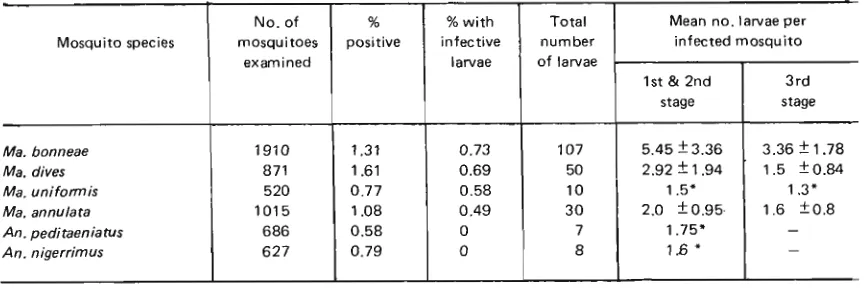 Table 2. Natural infection with filarial larvae of landing mosquito species from indoors and outdoors collections combined in Gunung Agung village at South Bengkulu, Sumatera