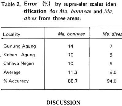 Table 2. Error (%) by supra-alar scales iden 