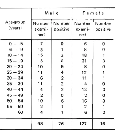 Table 3. Microfilarial rates by age-group in Pu- 