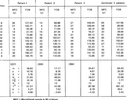 Table 4. Analysis of microfilarial periodicity from Puding village, Jambi Province, Northeast Sumatera 