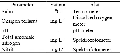 Tabel 2. Alat pengukuran parameter fisik-kimia-wi perairan 