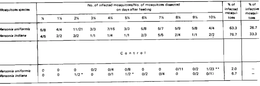 Table 4. Number of infected mosquitoes after feeding on microfilariae carrier with 7 Mf per cu