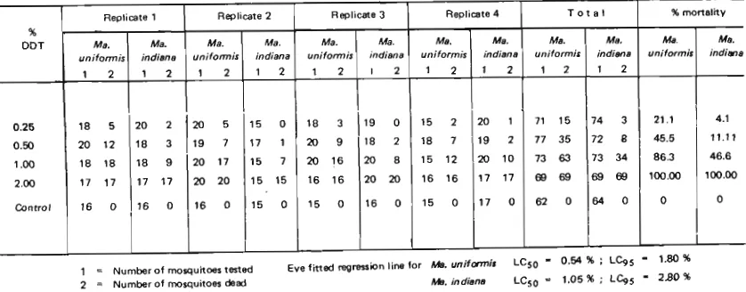 Table 5. Observation on the efficacy of Mansonia indiana and Ma. uniformis as laboratory vector of Brugia malayi (mosquitoes dissected 10.5 - 11.0 days after feeding on human carriers with different microfilariae densities in the peripheral blood) 
