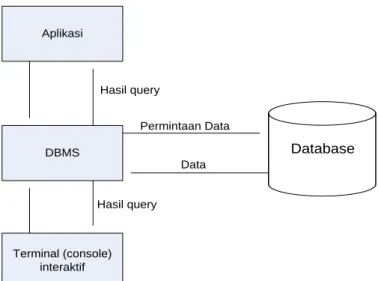 Gambar 2.3 Hubungan Pemakai dengan Database 