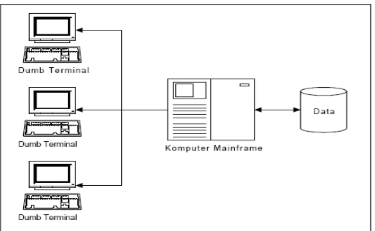 Gambar 2.1  Konsep Sistem Mainframe 