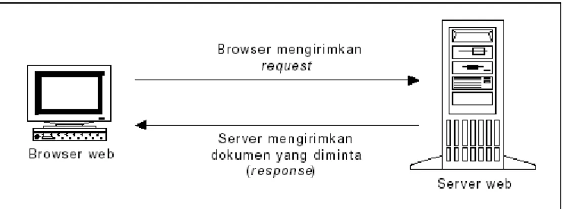 Gambar 2.2 Konsep Dasar Browser Web dan Server Web 