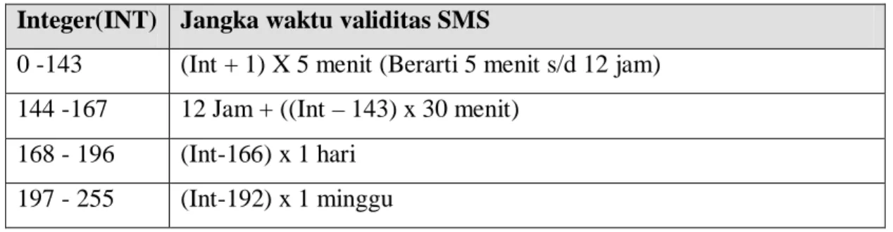 Tabel 2.1 Tabel Jangka Waktu Validitas SMS  Integer(INT)  Jangka waktu validitas SMS 