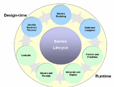 Gambar 1 menunjukan tahapan-tahapan secara umum yang harus dilakukan dalam  melakukan perancangan dan pengembangan sistem informasi berbasis layanan dengan  menggunakan teknologi SOA