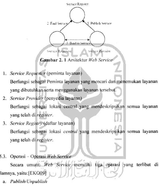 Gambar 2.1 Arsitektur Web Service