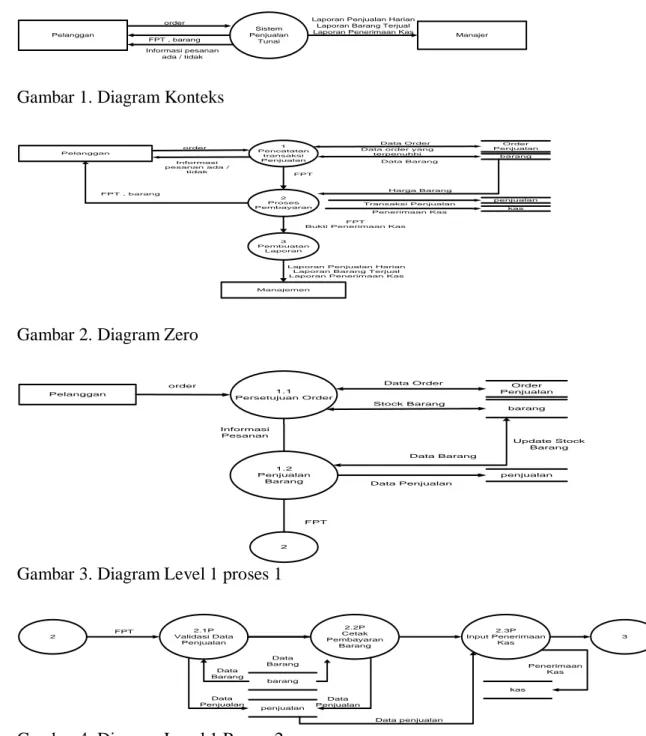 Gambar 1. Diagram Konteks 