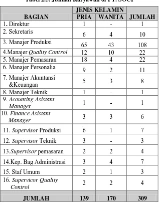 Tabel 2.5. Jumlah Karyawan di PT. SOCI 