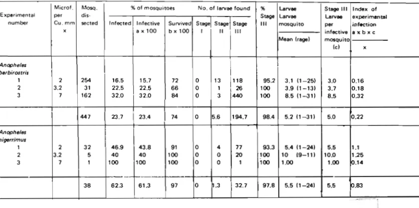 Table 4. Number of infected mosquitoes after feeding on microfilariae carriers in experimental 