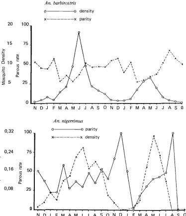 Fig. 2. Seasonal variation of parous rates on Anopheles barbirostns and An. nigerrimus 
