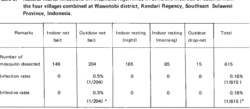 Table 3. Natural filarial infections in Anopheles nigerrirnus in different methods of catches from the four villages combined at Wawotobi district, Kendari Regency, Southeast Sulawesi 
