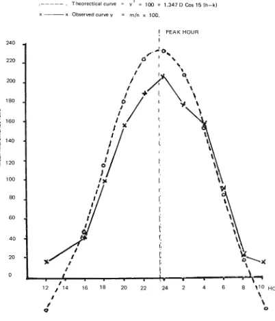 Figure 2. Observed and theoretical curves of periodicity of Brugia malayi in Kendari Regency, Southeast Sulawesi Province, Indonesia 