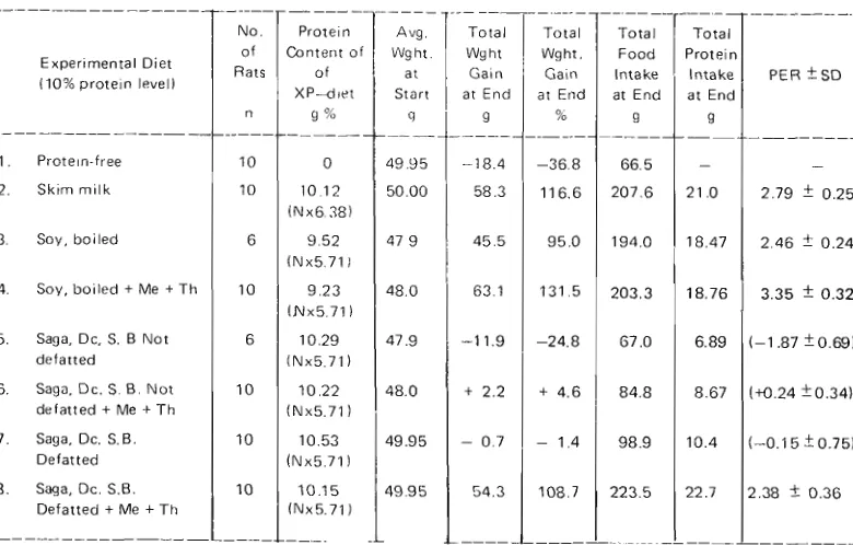 Table 2. Summary of Results of Protein Efficiency Ratio Determinations 