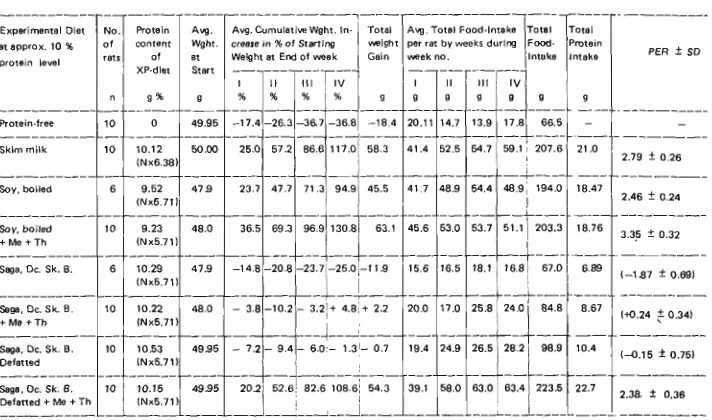 Table 6. Summary of Results of Protein Efficiency Ratio Determination per rat by weeks of: Sags dofat- ted using n-hexane and alcohol after decortication