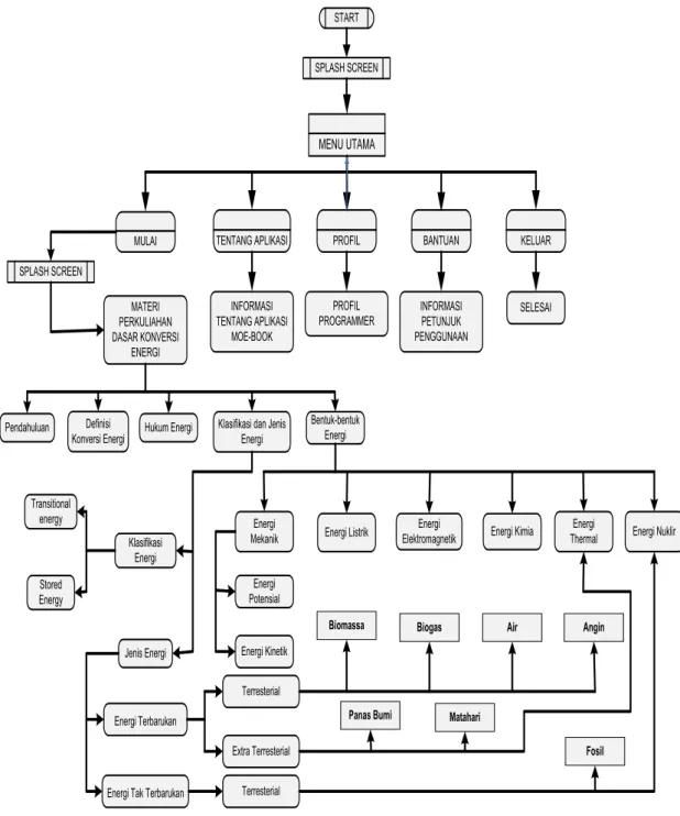 Gambar 3. Diagram struktur menu aplikasi MoE-Book