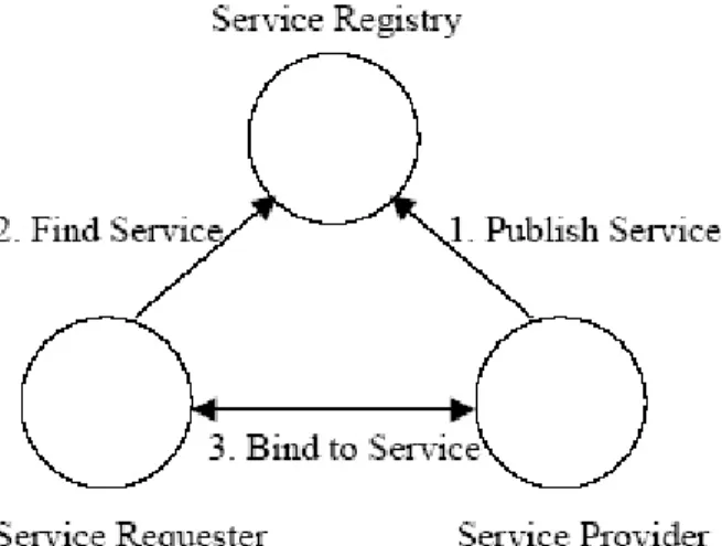 Gambar 2. Arsitektur Web Service