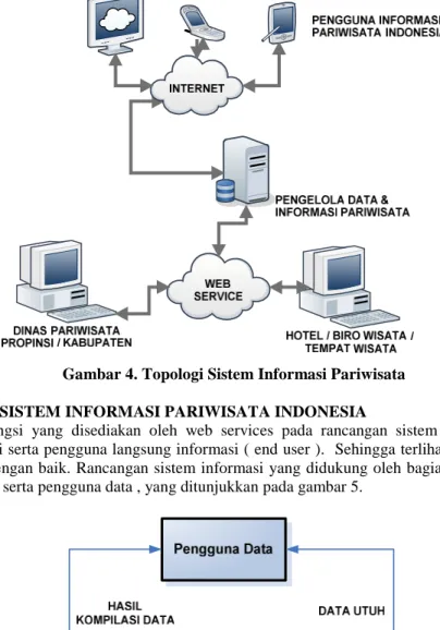 Gambar 4. Topologi Sistem Informasi Pariwisata 3.2 RANCANGAN SISTEM INFORMASI PARIWISATA INDONESIA
