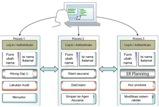 Gambar 2. Model proses bisnis dalam suatu sistem informasi organisasi 