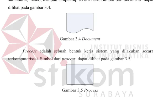 Gambar 3.3 Manual Operation 