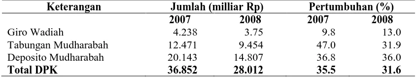 Tabel 2. Komposisi DPK Perbankan Syariah  Jumlah (milliar Rp) 