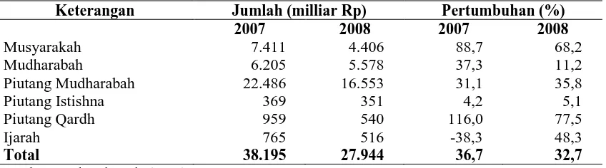 Tabel 3. Perkembangan Jenis-Jenis Pembiayaan Perbankan Syariah  